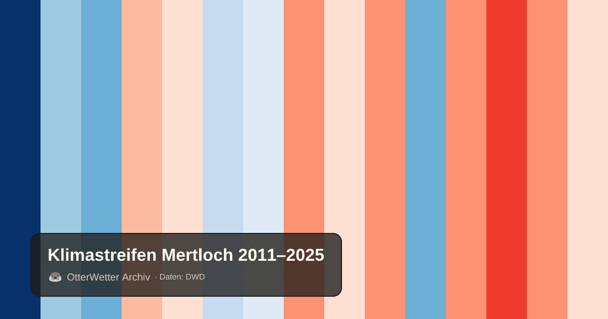 Klimastreifen Mertloch: Jahresmitteltemperaturen von blau (kühler) bis rot (wärmer)