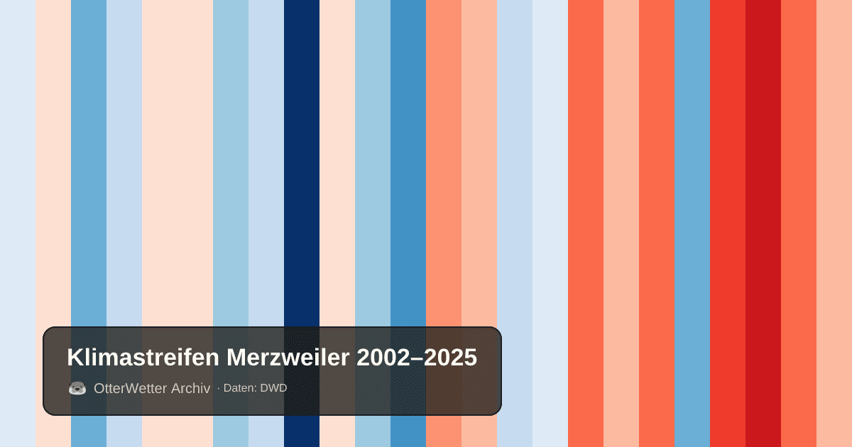 Klimastreifen Merzweiler: Jahresmitteltemperaturen von blau (kühler) bis rot (wärmer)