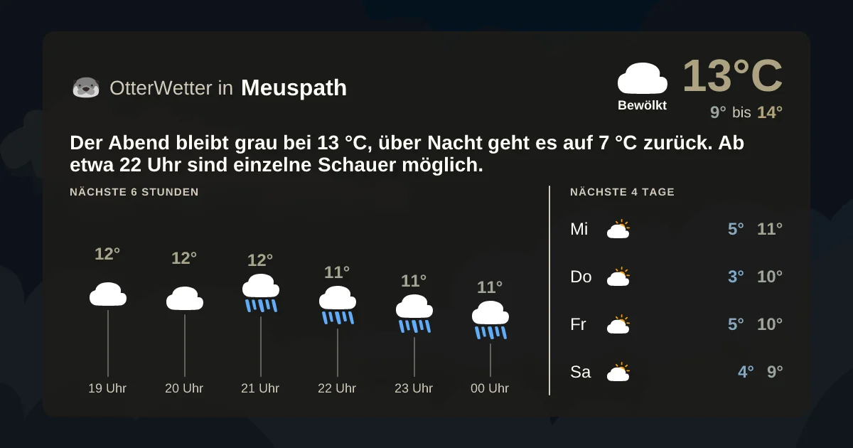 Wetter-Widget-Vorschau mit Vorhersagedaten für Meuspath