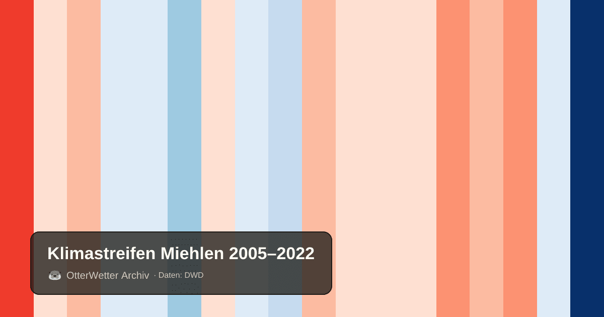 Klimastreifen Miehlen: Jahresmitteltemperaturen von blau (kühler) bis rot (wärmer)