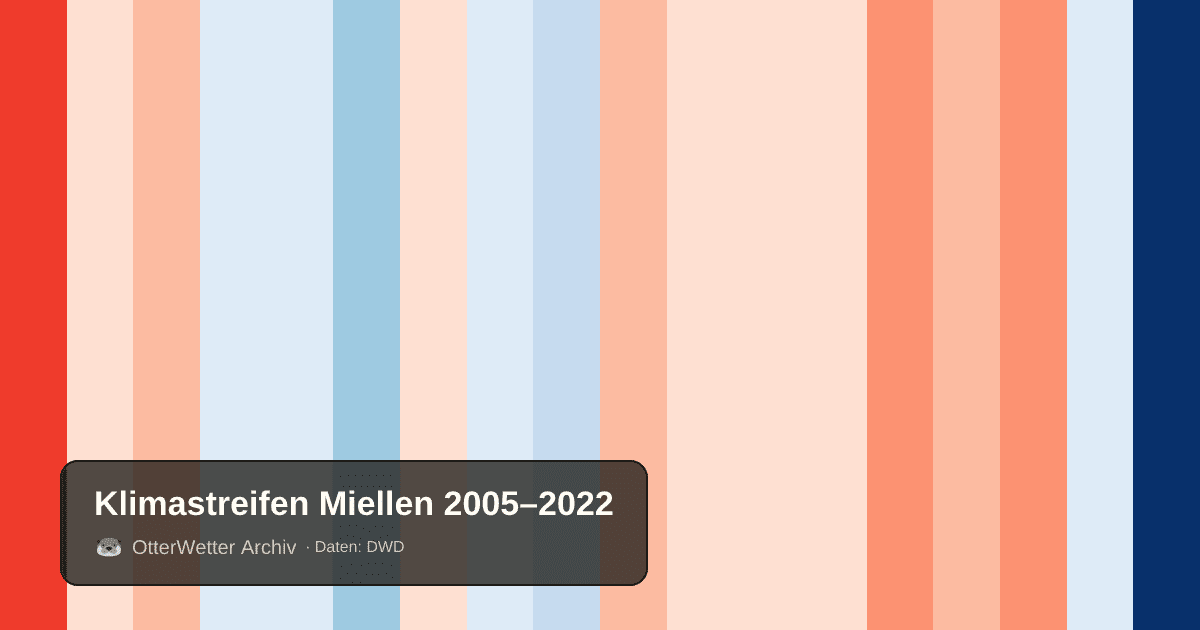 Klimastreifen Miellen: Jahresmitteltemperaturen von blau (kühler) bis rot (wärmer)
