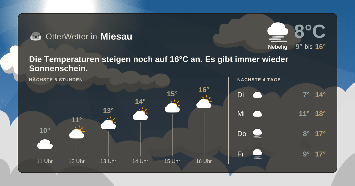 Widget-Vorschau für Miesau Wetter-Widget-Vorschau mit Vorhersagedaten für Miesau