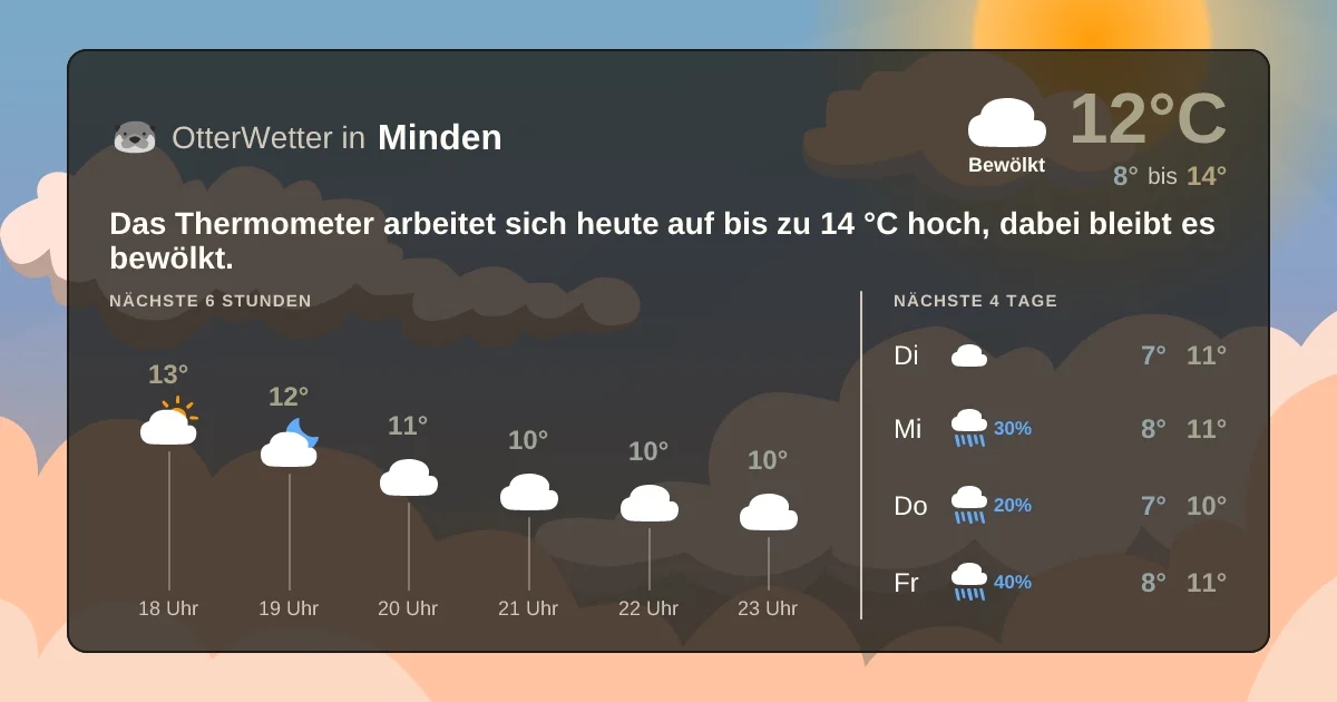 Wetter-Widget-Vorschau mit Vorhersagedaten für Minden