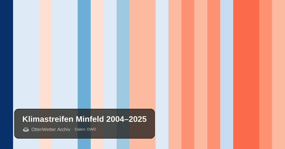 Klimastreifen Minfeld: Jahresmitteltemperaturen von blau (kühler) bis rot (wärmer)