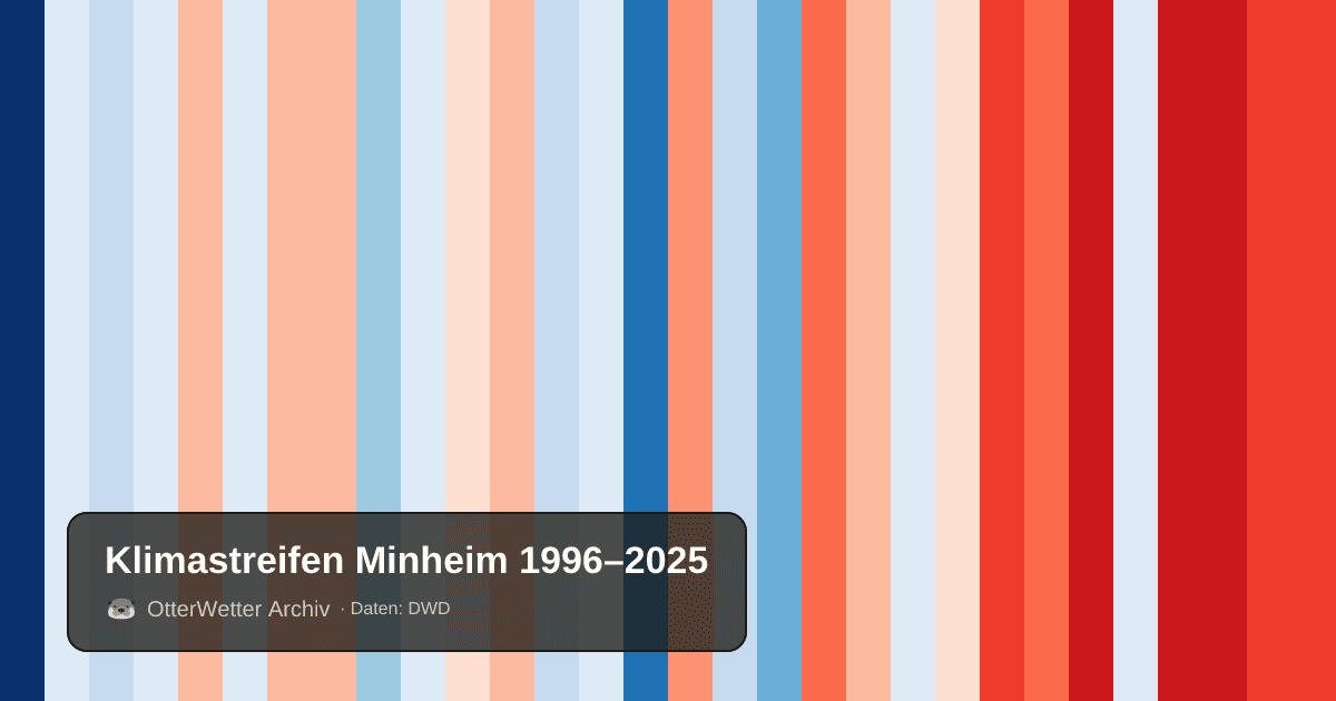 Klimastreifen Minheim: Jahresmitteltemperaturen von blau (kühler) bis rot (wärmer)
