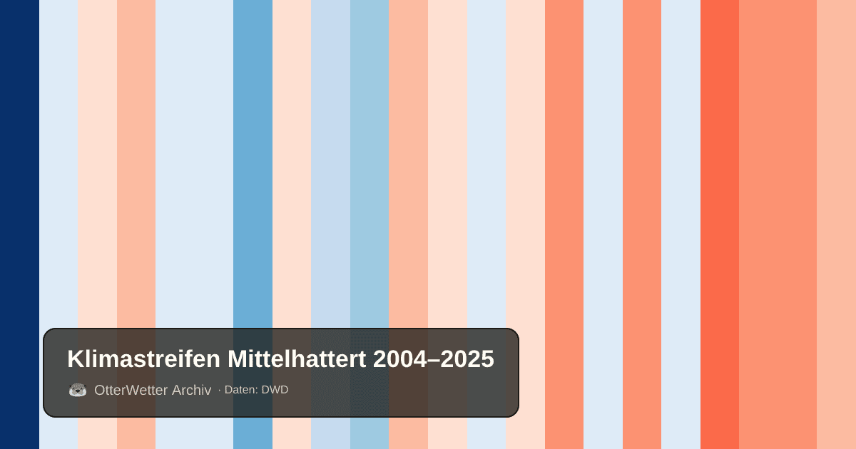 Klimastreifen Mittelhattert: Jahresmitteltemperaturen von blau (kühler) bis rot (wärmer)