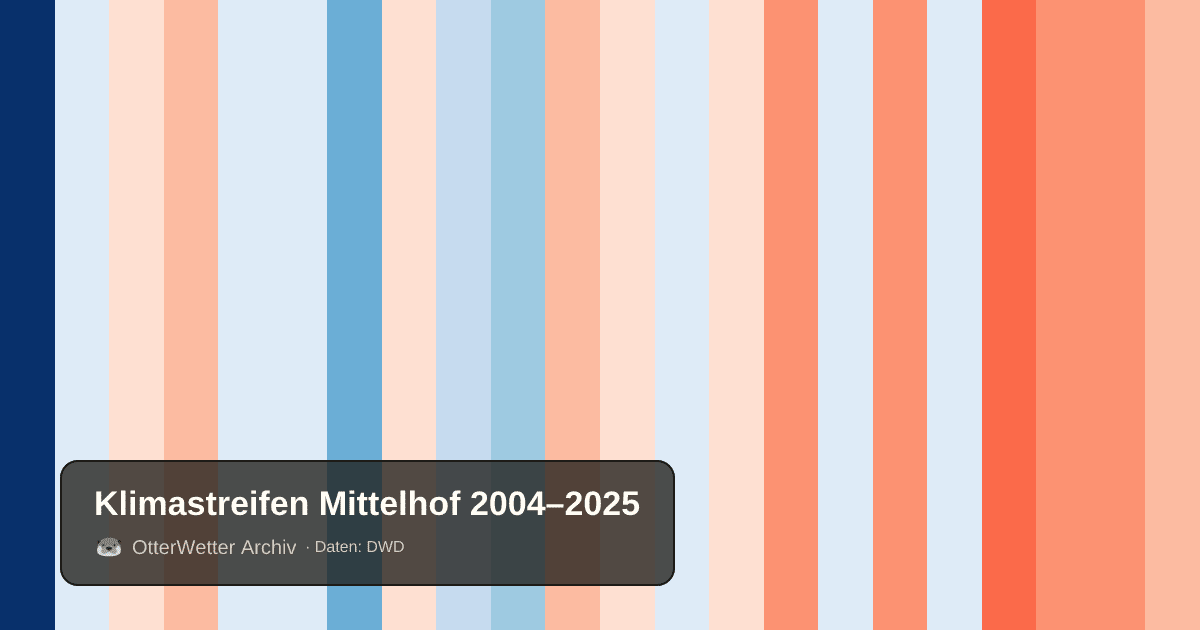 Klimastreifen Mittelhof: Jahresmitteltemperaturen von blau (kühler) bis rot (wärmer)