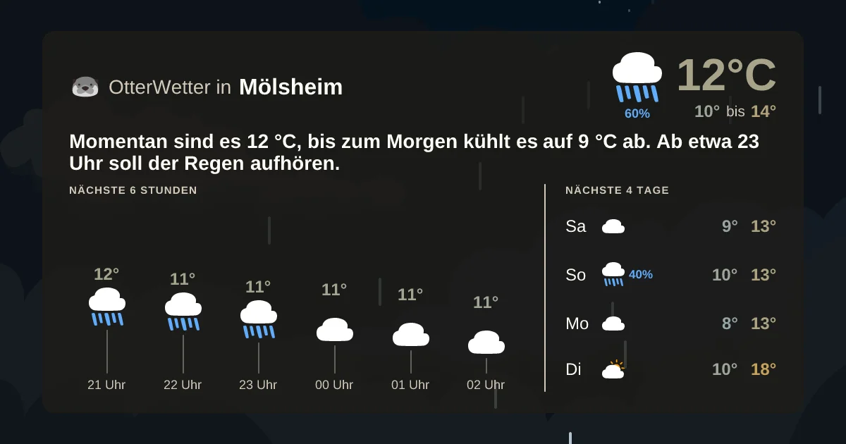 Wetter-Widget-Vorschau mit Vorhersagedaten für Mölsheim