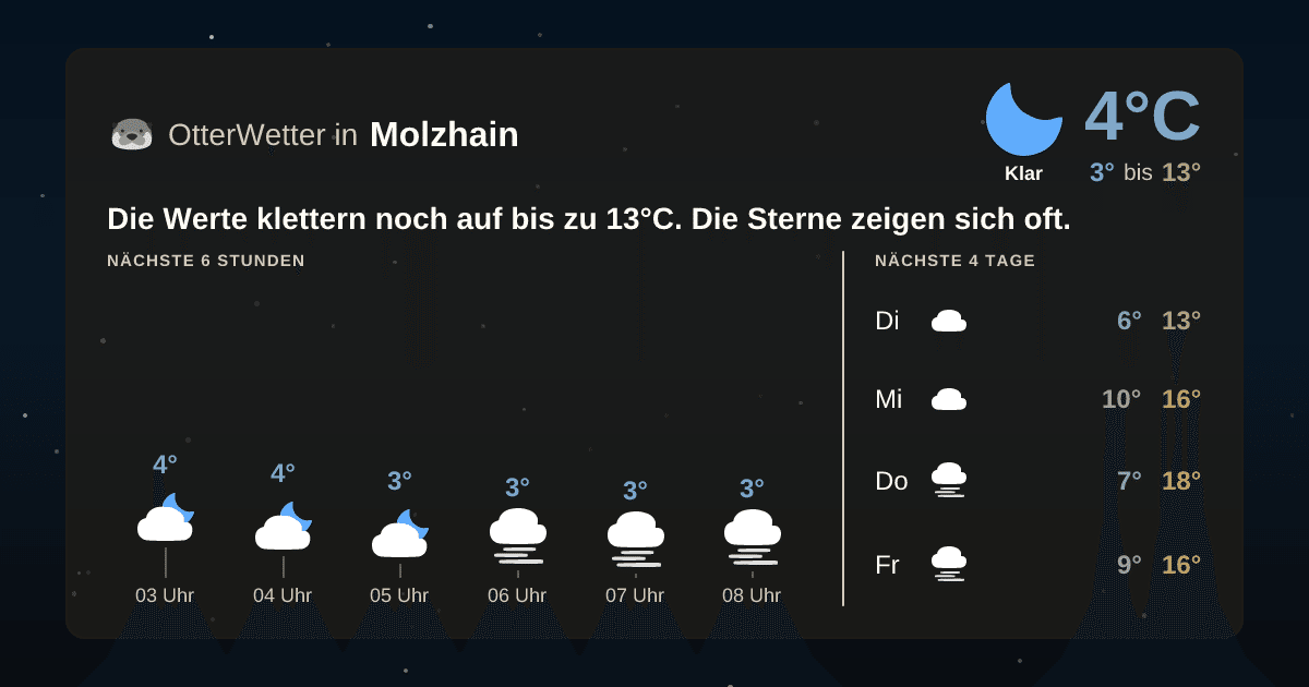 Wetter-Widget-Vorschau mit Vorhersagedaten für Molzhain