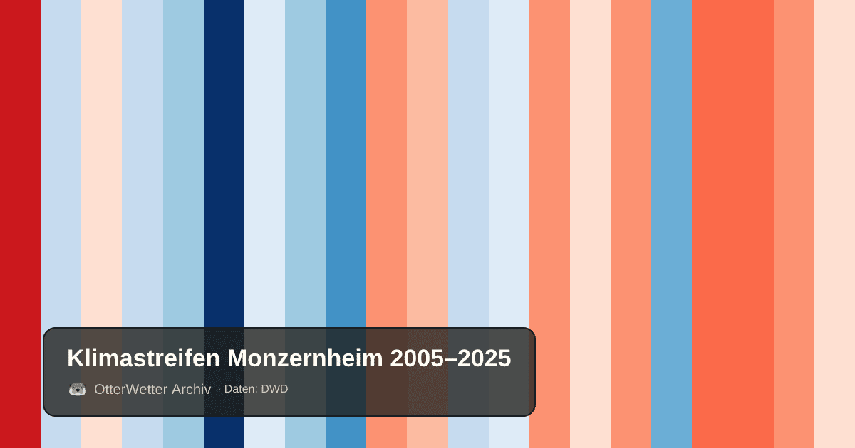 Klimastreifen Monzernheim: Jahresmitteltemperaturen von blau (kühler) bis rot (wärmer)