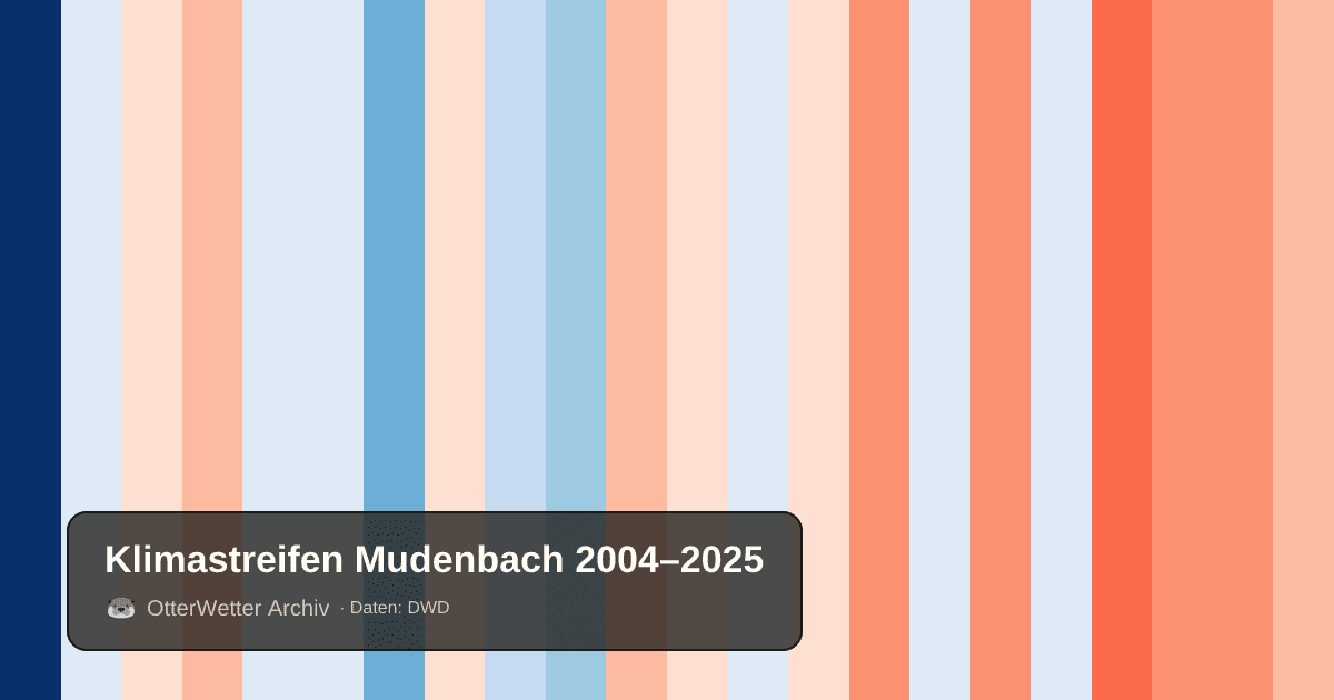 Klimastreifen Mudenbach: Jahresmitteltemperaturen von blau (kühler) bis rot (wärmer)