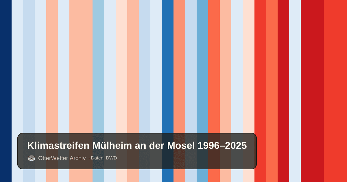 Klimastreifen Mülheim an der Mosel: Jahresmitteltemperaturen von blau (kühler) bis rot (wärmer)