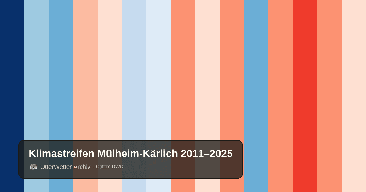 Klimastreifen Mülheim-Kärlich: Jahresmitteltemperaturen von blau (kühler) bis rot (wärmer)