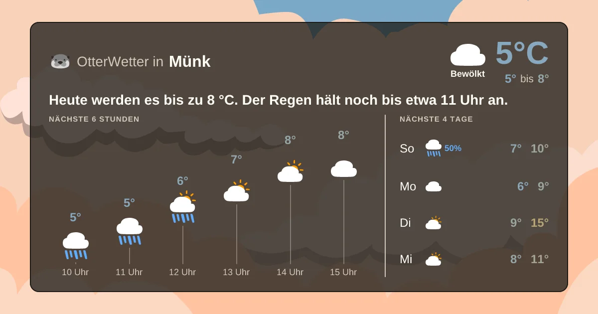 Wetter-Widget-Vorschau mit Vorhersagedaten für Münk