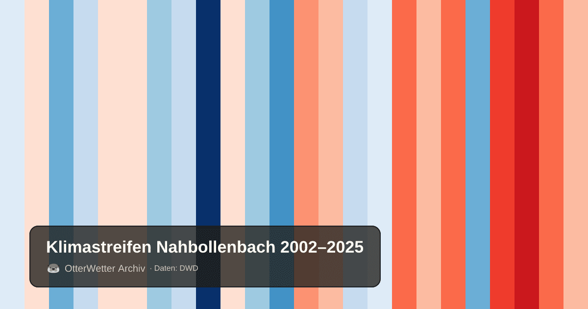 Klimastreifen Nahbollenbach: Jahresmitteltemperaturen von blau (kühler) bis rot (wärmer)