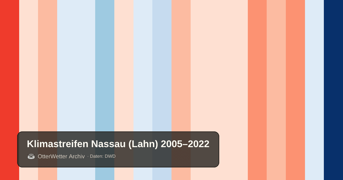 Klimastreifen Nassau (Lahn): Jahresmitteltemperaturen von blau (kühler) bis rot (wärmer)