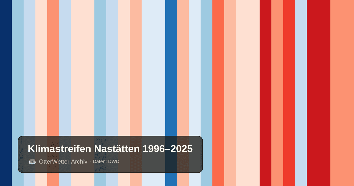 Klimastreifen Nastätten: Jahresmitteltemperaturen von blau (kühler) bis rot (wärmer)