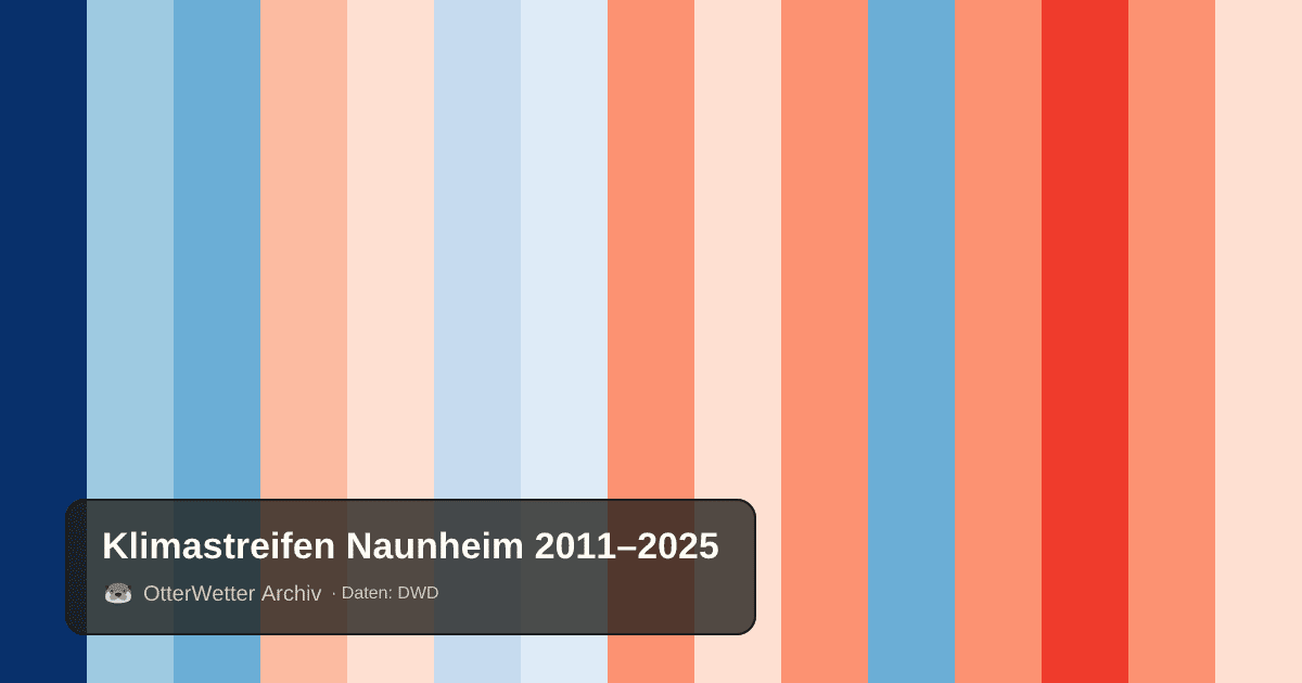 Klimastreifen Naunheim: Jahresmitteltemperaturen von blau (kühler) bis rot (wärmer)