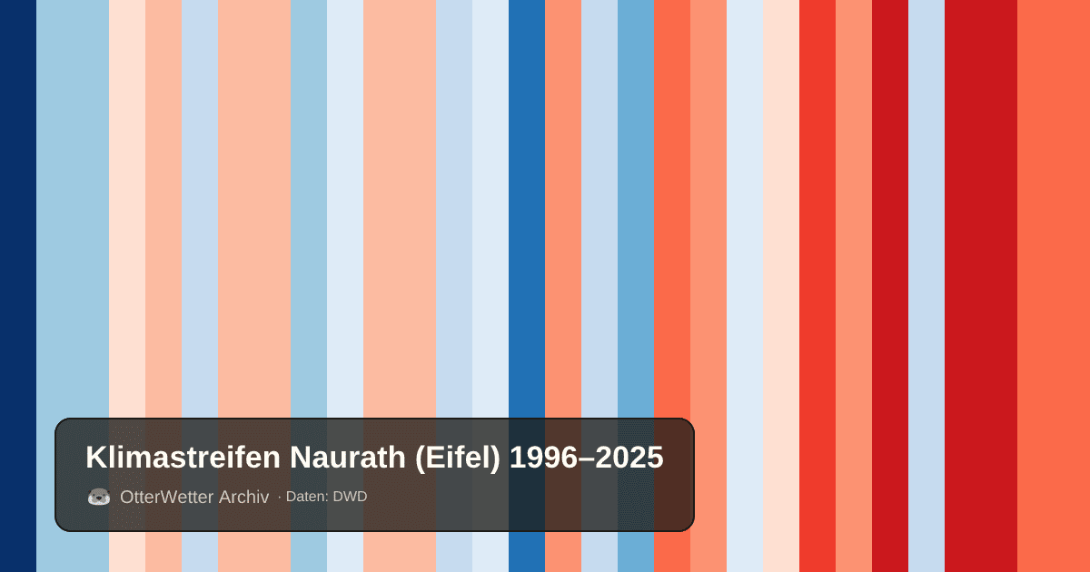Klimastreifen Naurath (Eifel): Jahresmitteltemperaturen von blau (kühler) bis rot (wärmer)