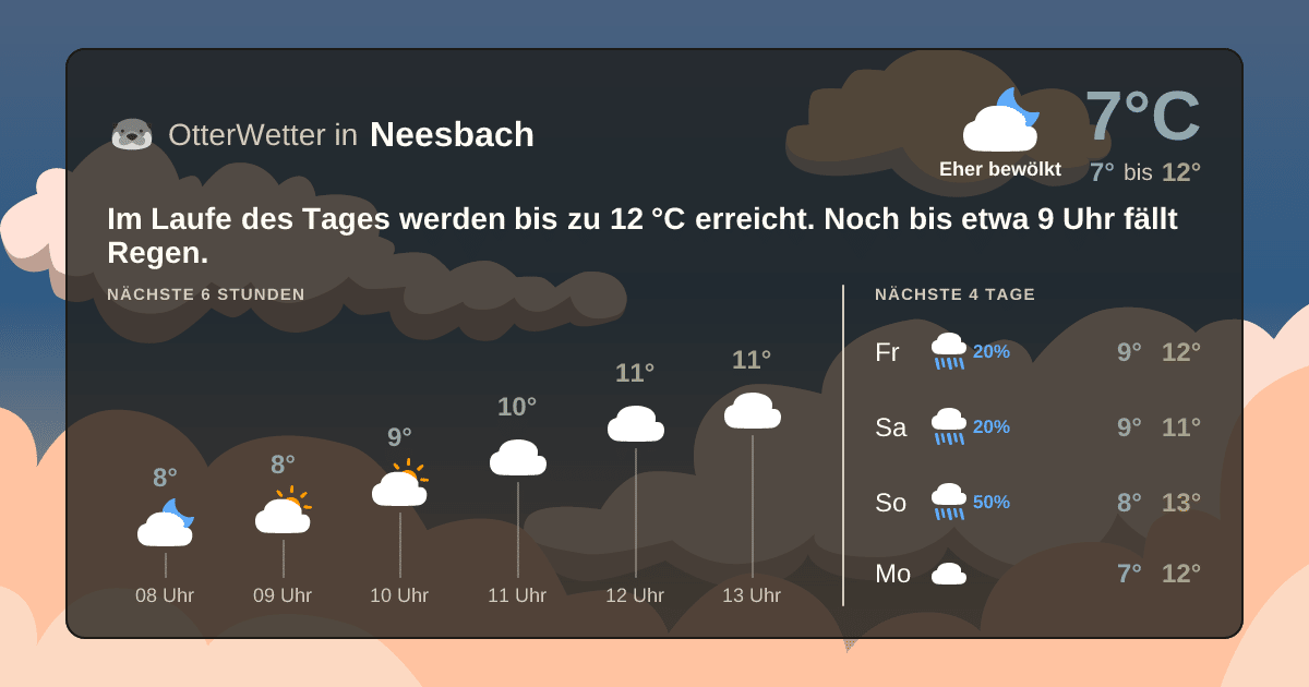 Wetter-Widget-Vorschau mit Vorhersagedaten für Neesbach