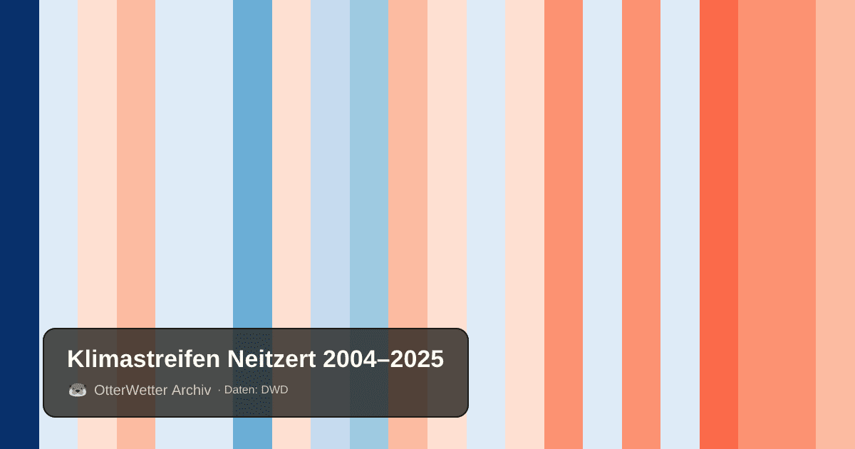 Klimastreifen Neitzert: Jahresmitteltemperaturen von blau (kühler) bis rot (wärmer)