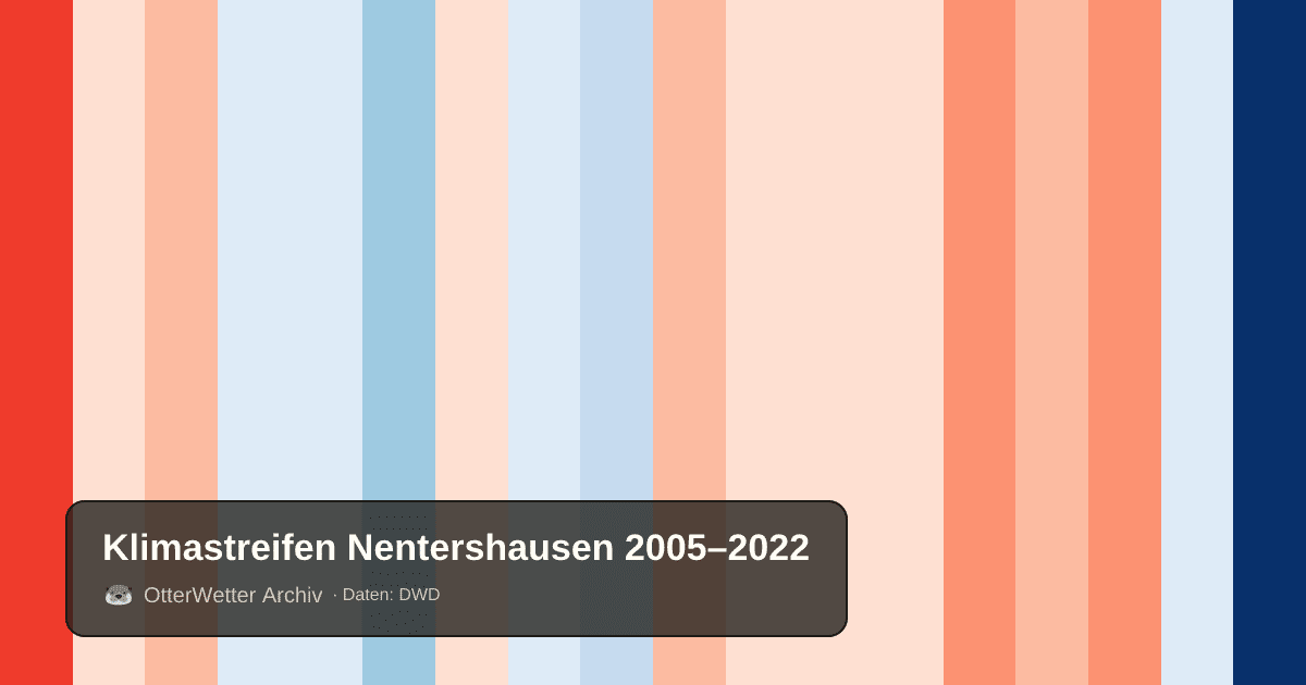 Klimastreifen Nentershausen: Jahresmitteltemperaturen von blau (kühler) bis rot (wärmer)
