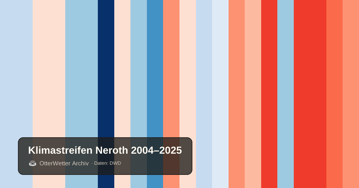 Klimastreifen Neroth: Jahresmitteltemperaturen von blau (kühler) bis rot (wärmer)