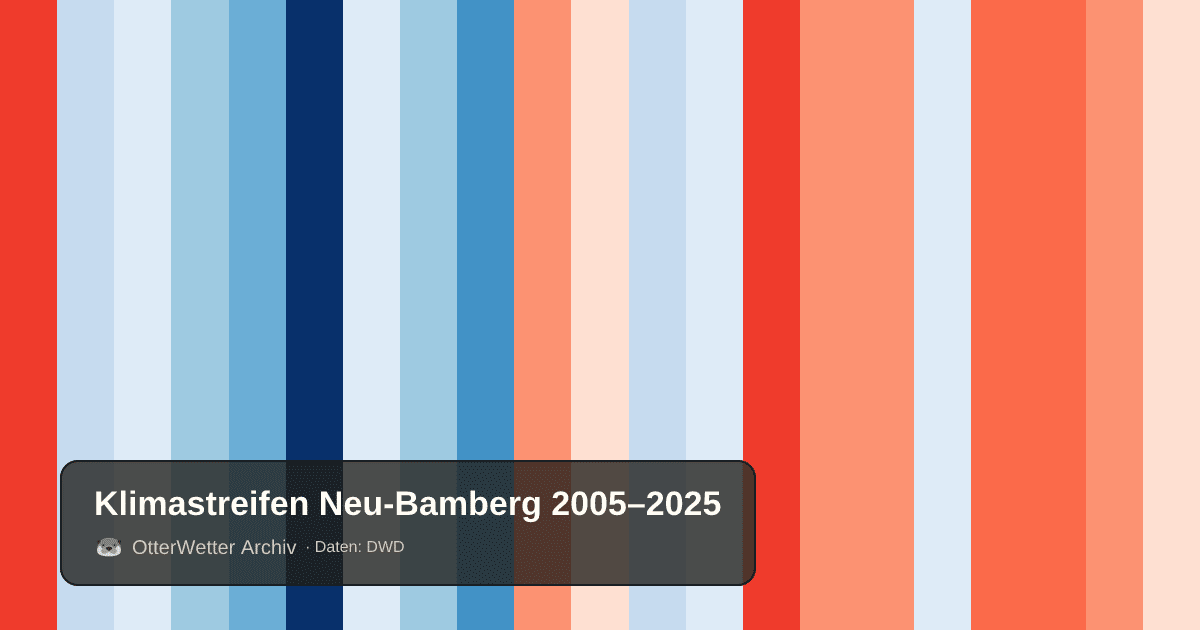 Klimastreifen Neu-Bamberg: Jahresmitteltemperaturen von blau (kühler) bis rot (wärmer)