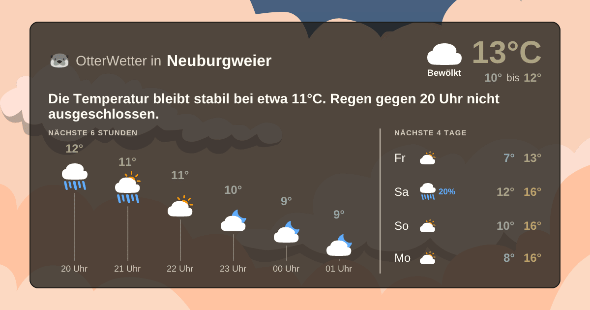 Widget-Vorschau für Neuburgweier Wetter-Widget-Vorschau mit Vorhersagedaten für Neuburgweier