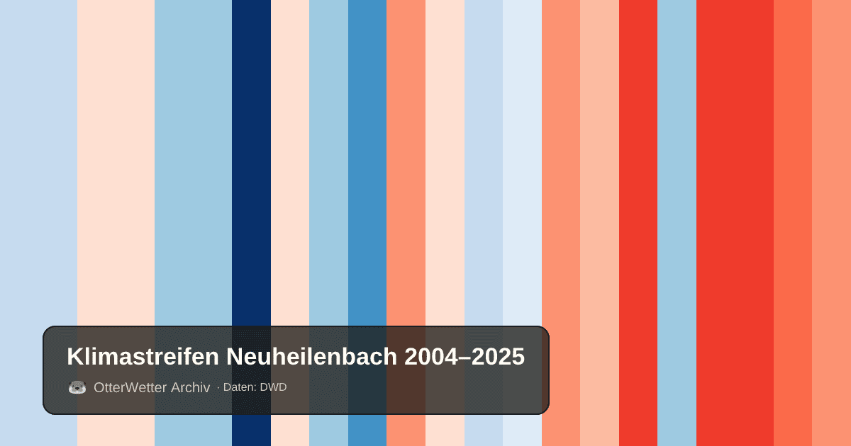 Klimastreifen Neuheilenbach: Jahresmitteltemperaturen von blau (kühler) bis rot (wärmer)