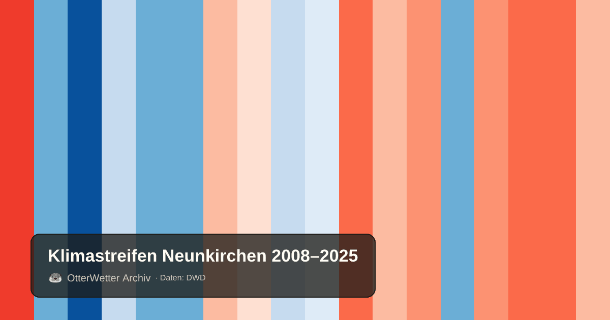 Klimastreifen Neunkirchen: Jahresmitteltemperaturen von blau (kühler) bis rot (wärmer)