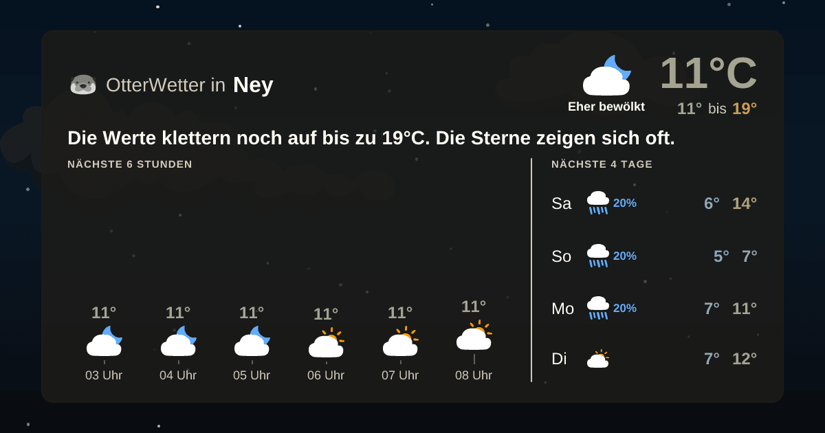 Wetter-Widget-Vorschau mit Vorhersagedaten für Ney