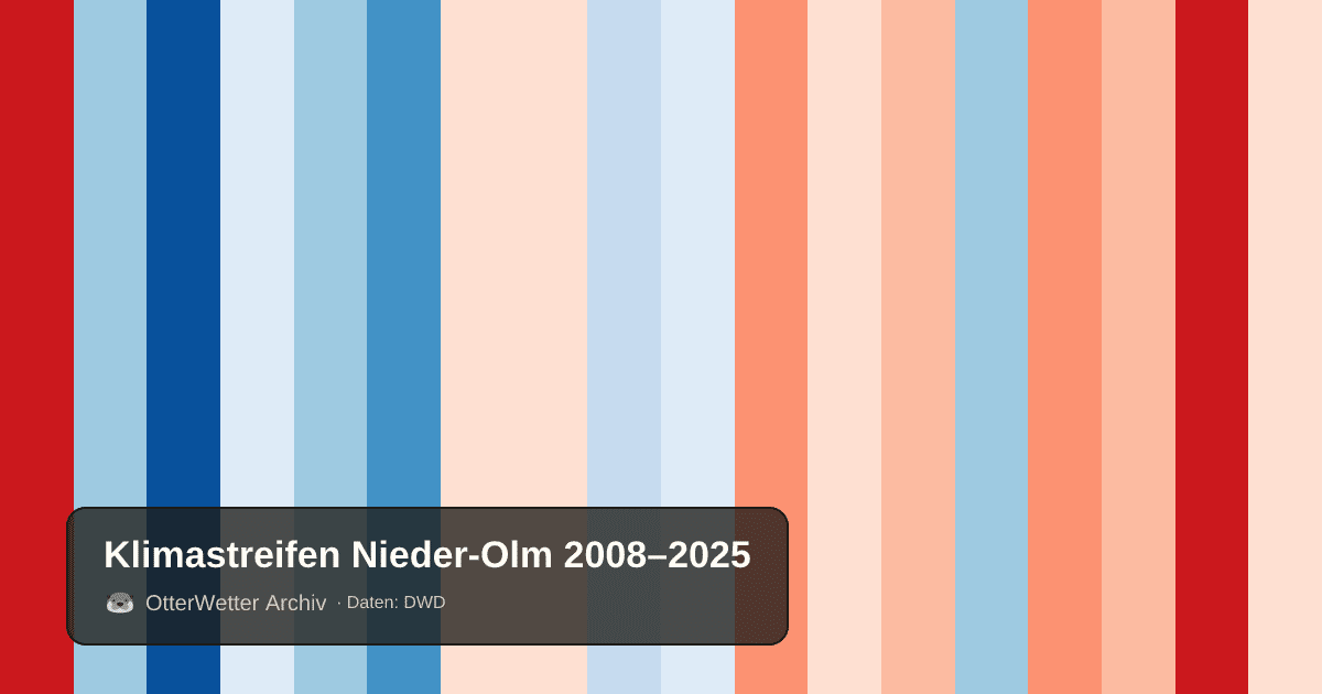 Klimastreifen Nieder-Olm: Jahresmitteltemperaturen von blau (kühler) bis rot (wärmer)