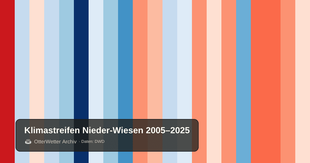 Klimastreifen Nieder-Wiesen: Jahresmitteltemperaturen von blau (kühler) bis rot (wärmer)
