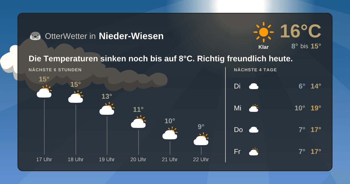 Wetter-Widget-Vorschau mit Vorhersagedaten für Nieder-Wiesen