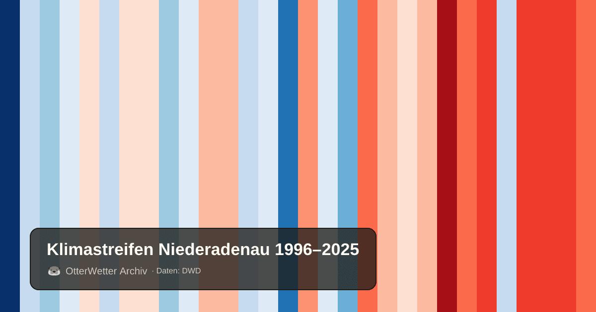 Klimastreifen Niederadenau: Jahresmitteltemperaturen von blau (kühler) bis rot (wärmer)