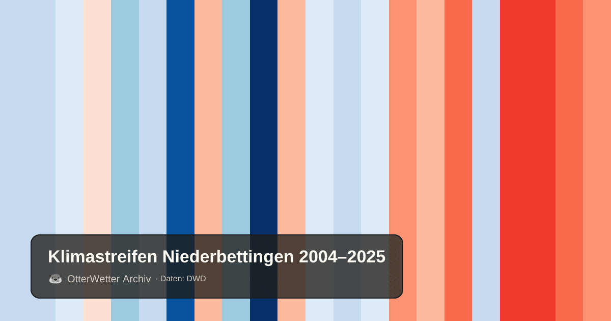 Klimastreifen Niederbettingen: Jahresmitteltemperaturen von blau (kühler) bis rot (wärmer)
