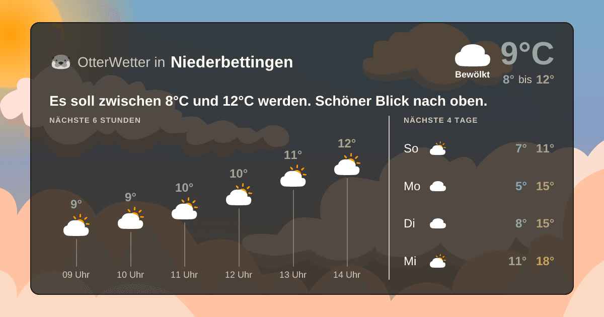 Widget-Vorschau für Niederbettingen Wetter-Widget-Vorschau mit Vorhersagedaten für Niederbettingen
