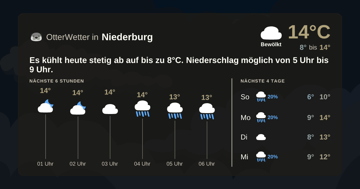 Widget-Vorschau für Niederburg Wetter-Widget-Vorschau mit Vorhersagedaten für Niederburg