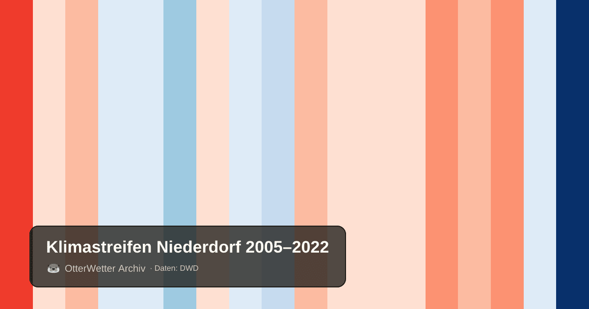 Klimastreifen Niederdorf: Jahresmitteltemperaturen von blau (kühler) bis rot (wärmer)
