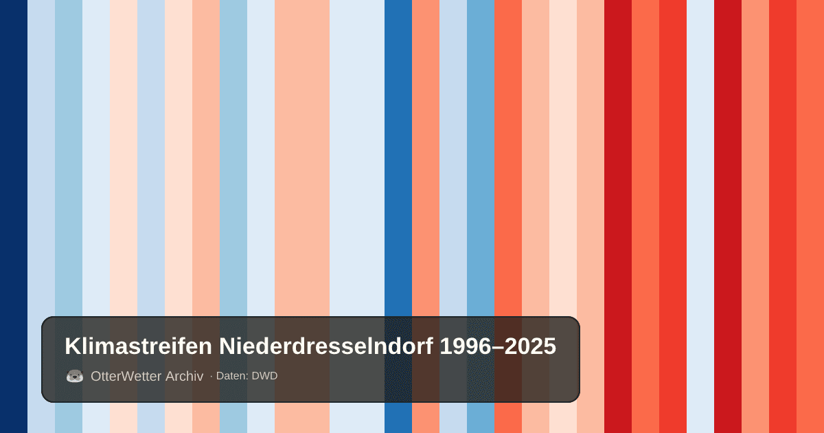 Klimastreifen Niederdresselndorf: Jahresmitteltemperaturen von blau (kühler) bis rot (wärmer)