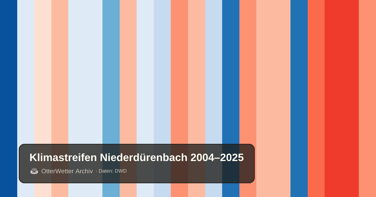 Klimastreifen Niederdürenbach: Jahresmitteltemperaturen von blau (kühler) bis rot (wärmer)