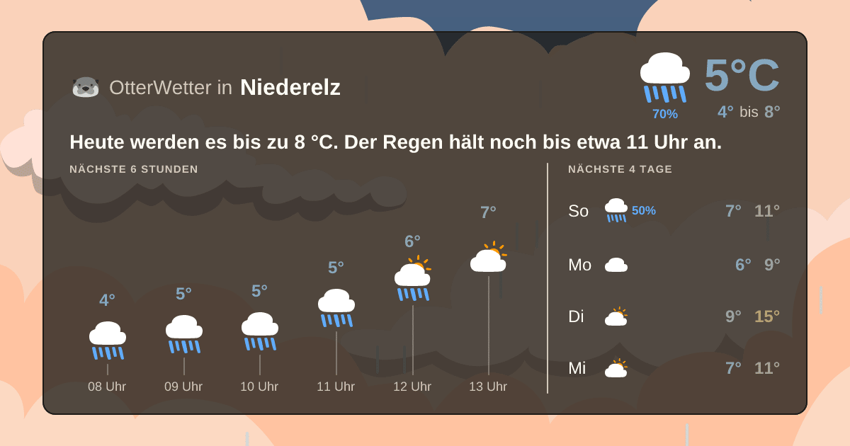 OtterWetter-Widget Niederelz