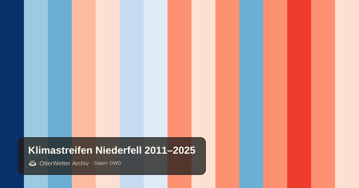 Klimastreifen Niederfell: Jahresmitteltemperaturen von blau (kühler) bis rot (wärmer)