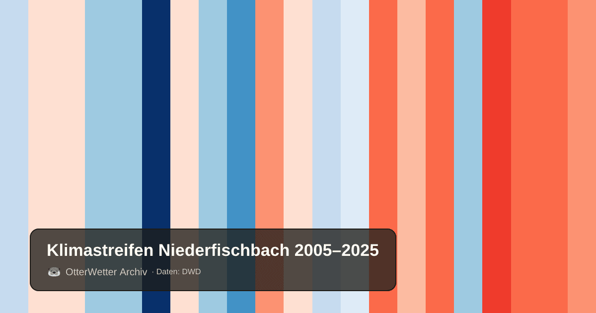 Klimastreifen Niederfischbach: Jahresmitteltemperaturen von blau (kühler) bis rot (wärmer)