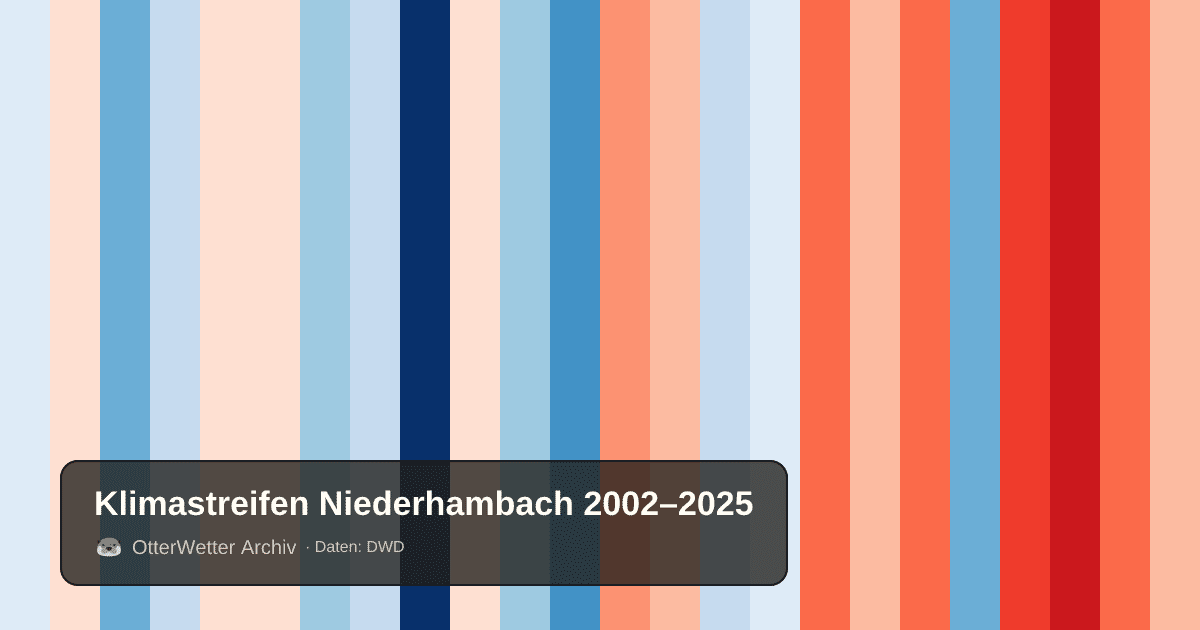 Klimastreifen Niederhambach: Jahresmitteltemperaturen von blau (kühler) bis rot (wärmer)