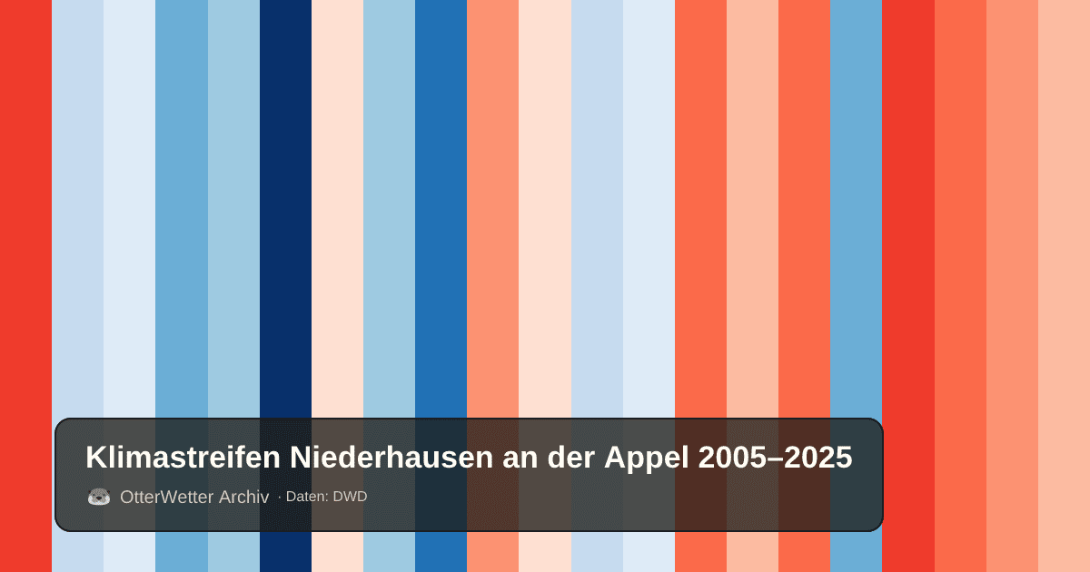Klimastreifen Niederhausen an der Appel: Jahresmitteltemperaturen von blau (kühler) bis rot (wärmer)