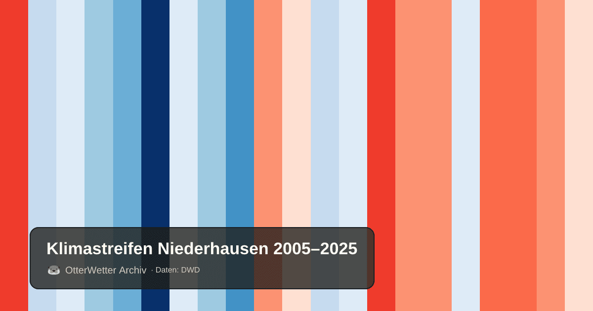 Klimastreifen Niederhausen: Jahresmitteltemperaturen von blau (kühler) bis rot (wärmer)