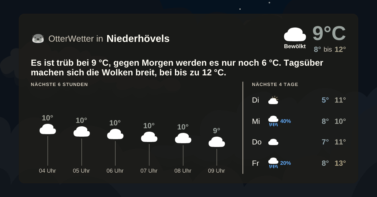 Wetter-Widget-Vorschau mit Vorhersagedaten für Niederhövels