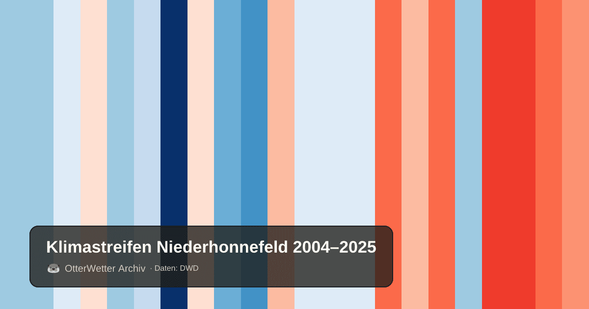 Klimastreifen Niederhonnefeld: Jahresmitteltemperaturen von blau (kühler) bis rot (wärmer)